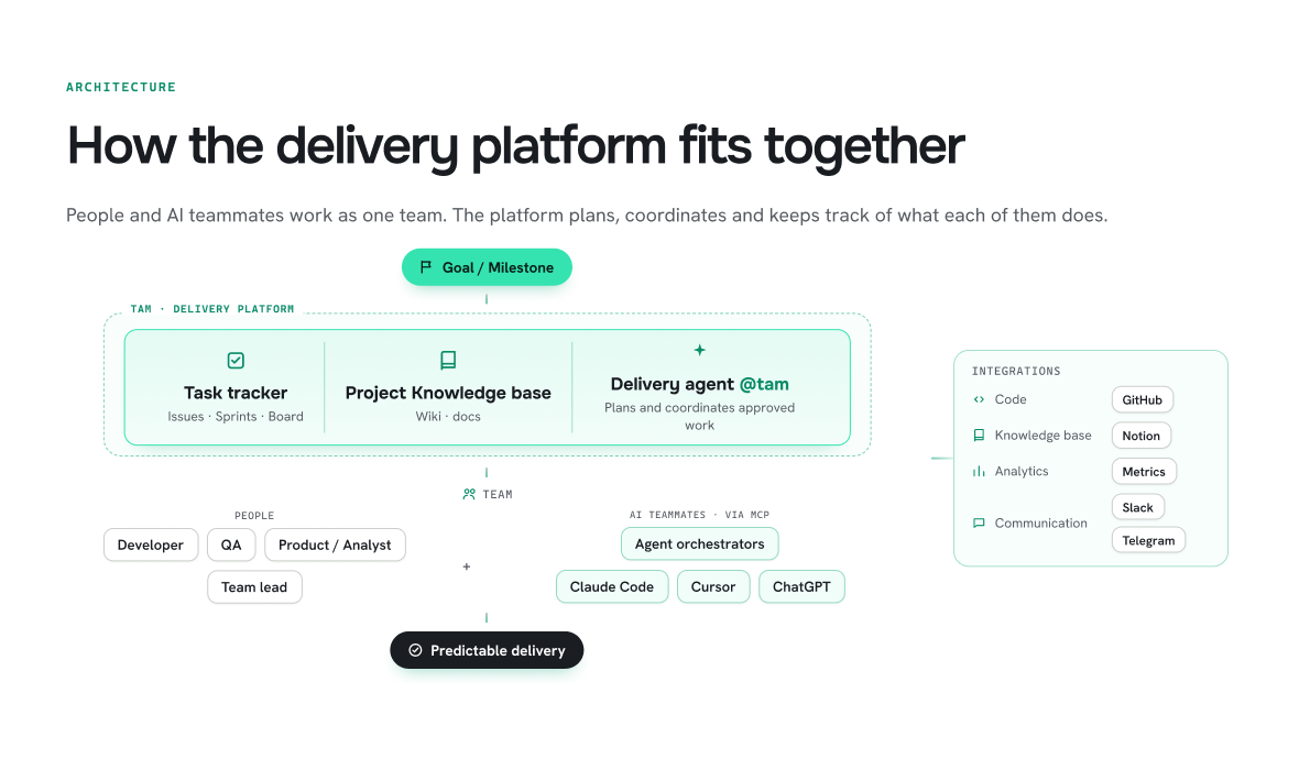 How tam fits together: task tracker, knowledge base and the @tam delivery agent connecting people and AI teammates via MCP